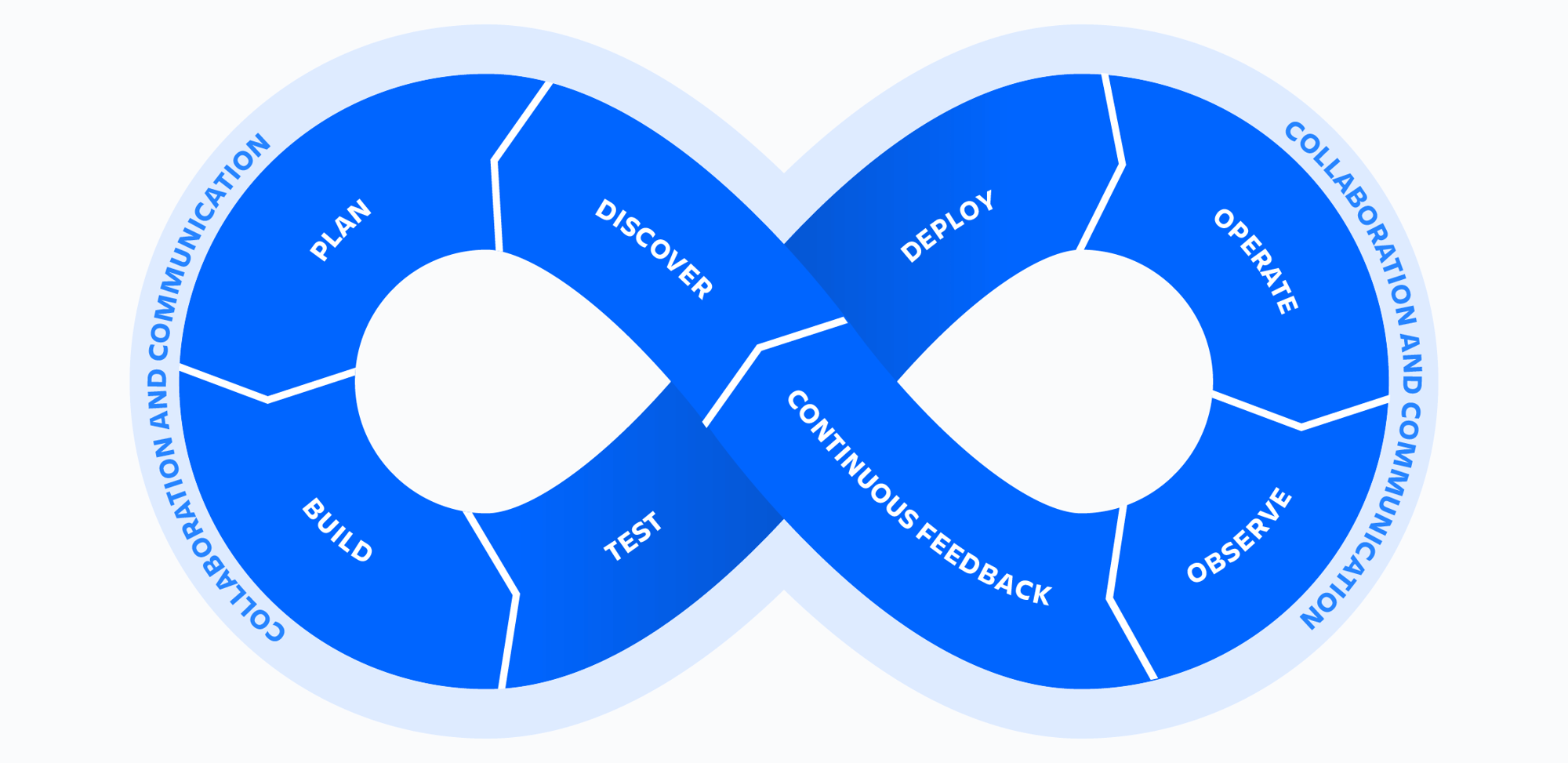 DevOps Loop DevOps Loop