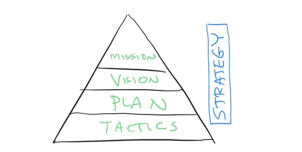 How to build software - Hierarchy of Mission, Vision, Plan, Tactics that lead to a Strategy