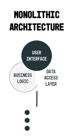 How to build software - Monolithic-Architecture How to build software - Monolithic-Architecture