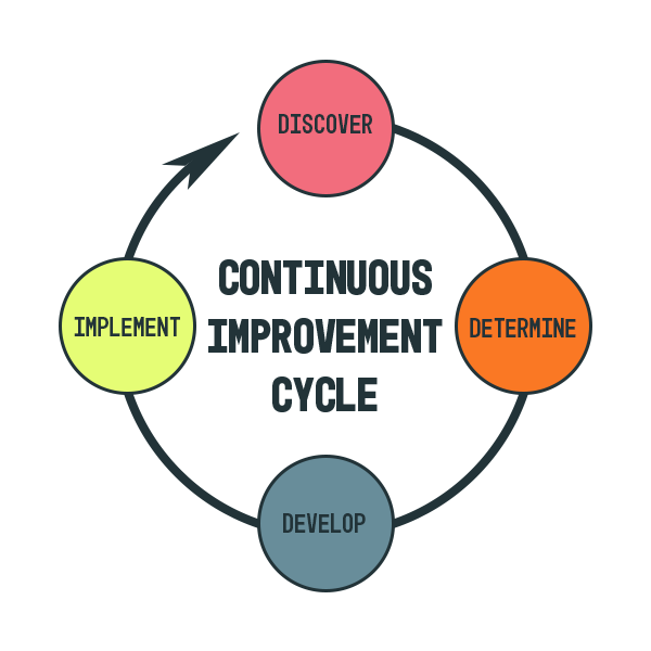 Continuous-Improvement-Cycle Continuous-Improvement-Cycle