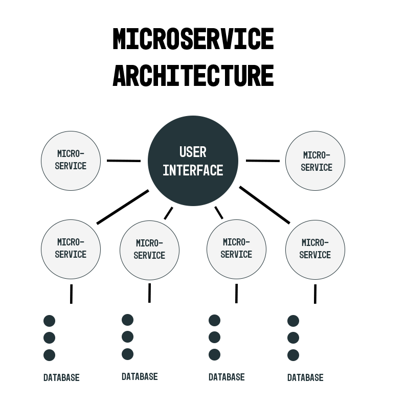 How to build software - Microservice-Architecture How to build software - Microservice-Architecture