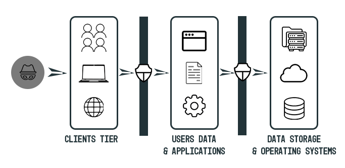 How to build software - Security How to build software - Security